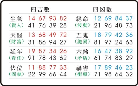 易經數字吉凶對照表|數字吉兇查詢/號碼測吉兇（81數理）